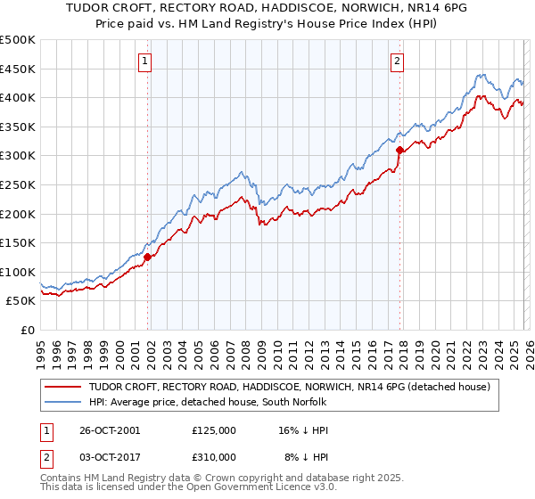 TUDOR CROFT, RECTORY ROAD, HADDISCOE, NORWICH, NR14 6PG: Price paid vs HM Land Registry's House Price Index