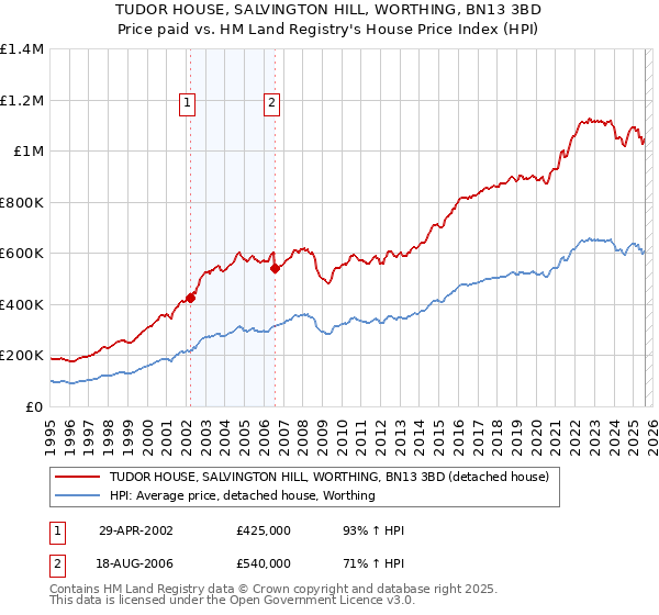 TUDOR HOUSE, SALVINGTON HILL, WORTHING, BN13 3BD: Price paid vs HM Land Registry's House Price Index