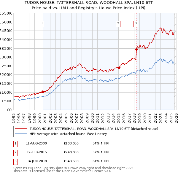 TUDOR HOUSE, TATTERSHALL ROAD, WOODHALL SPA, LN10 6TT: Price paid vs HM Land Registry's House Price Index