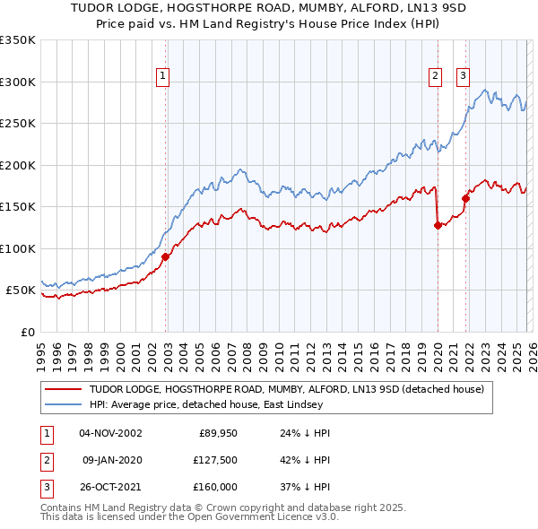 TUDOR LODGE, HOGSTHORPE ROAD, MUMBY, ALFORD, LN13 9SD: Price paid vs HM Land Registry's House Price Index