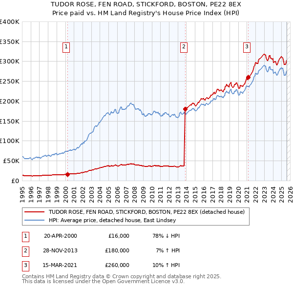 TUDOR ROSE, FEN ROAD, STICKFORD, BOSTON, PE22 8EX: Price paid vs HM Land Registry's House Price Index