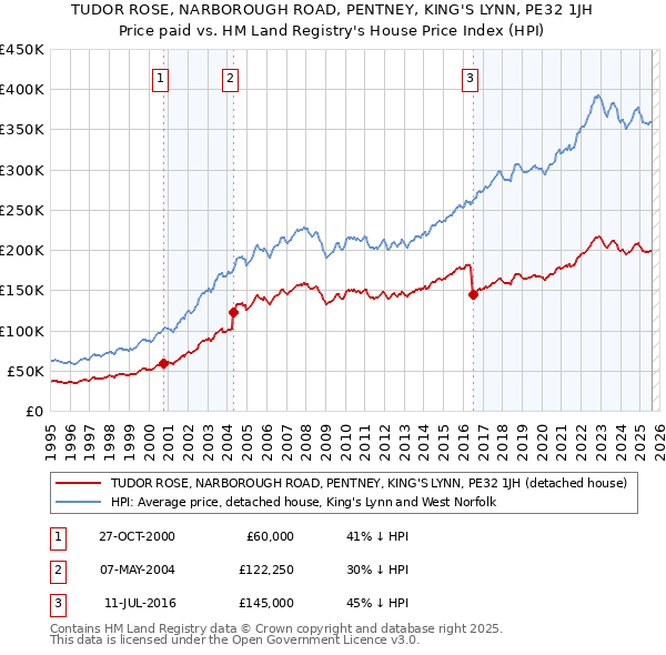 TUDOR ROSE, NARBOROUGH ROAD, PENTNEY, KING'S LYNN, PE32 1JH: Price paid vs HM Land Registry's House Price Index
