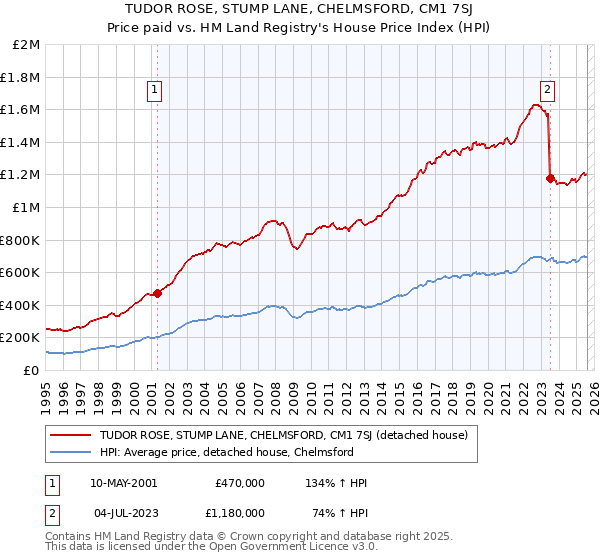 TUDOR ROSE, STUMP LANE, CHELMSFORD, CM1 7SJ: Price paid vs HM Land Registry's House Price Index
