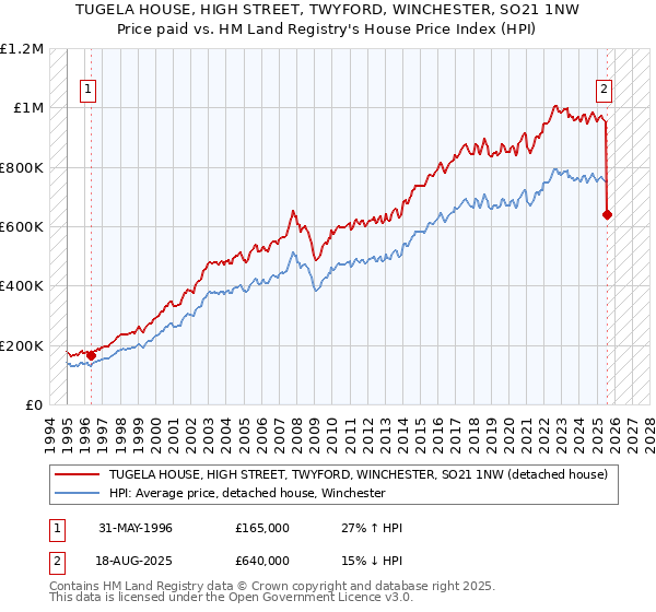 TUGELA HOUSE, HIGH STREET, TWYFORD, WINCHESTER, SO21 1NW: Price paid vs HM Land Registry's House Price Index