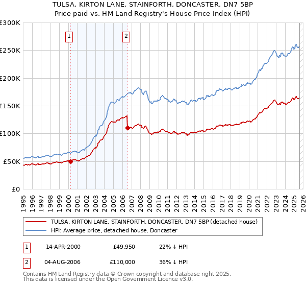 TULSA, KIRTON LANE, STAINFORTH, DONCASTER, DN7 5BP: Price paid vs HM Land Registry's House Price Index