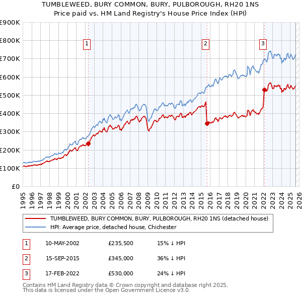 TUMBLEWEED, BURY COMMON, BURY, PULBOROUGH, RH20 1NS: Price paid vs HM Land Registry's House Price Index