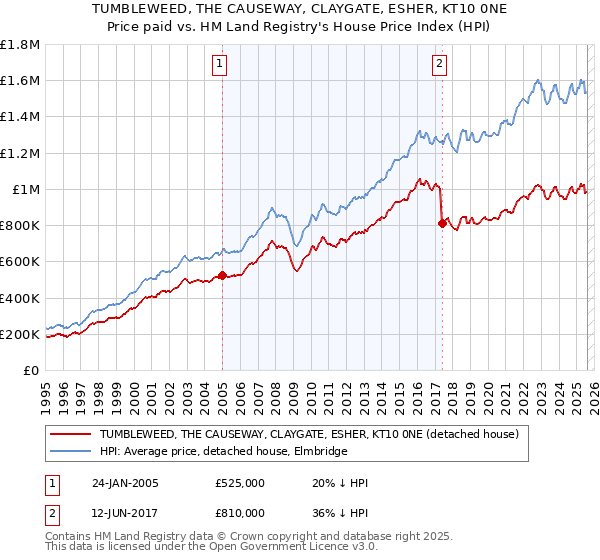 TUMBLEWEED, THE CAUSEWAY, CLAYGATE, ESHER, KT10 0NE: Price paid vs HM Land Registry's House Price Index