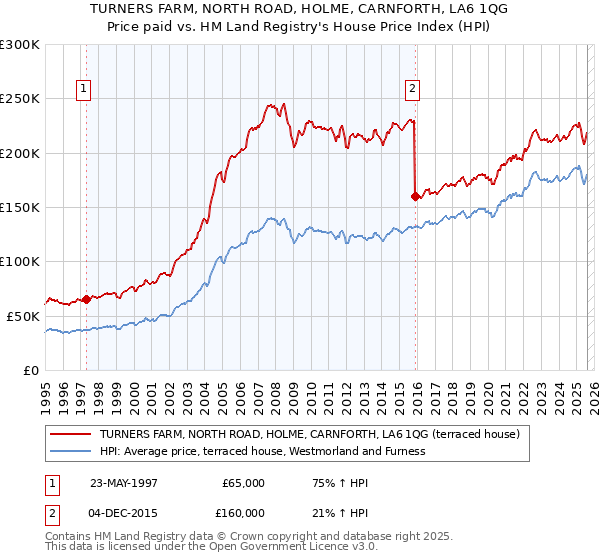 TURNERS FARM, NORTH ROAD, HOLME, CARNFORTH, LA6 1QG: Price paid vs HM Land Registry's House Price Index