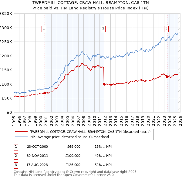 TWEEDMILL COTTAGE, CRAW HALL, BRAMPTON, CA8 1TN: Price paid vs HM Land Registry's House Price Index