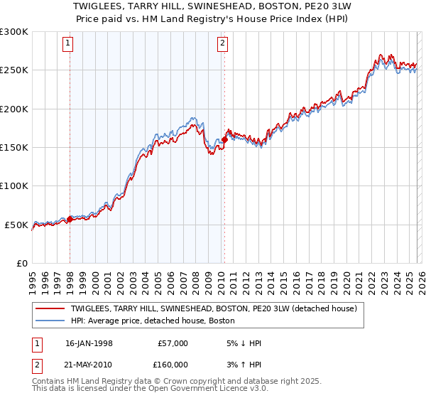 TWIGLEES, TARRY HILL, SWINESHEAD, BOSTON, PE20 3LW: Price paid vs HM Land Registry's House Price Index