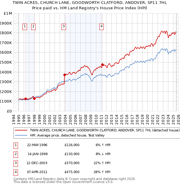 TWIN ACRES, CHURCH LANE, GOODWORTH CLATFORD, ANDOVER, SP11 7HL: Price paid vs HM Land Registry's House Price Index