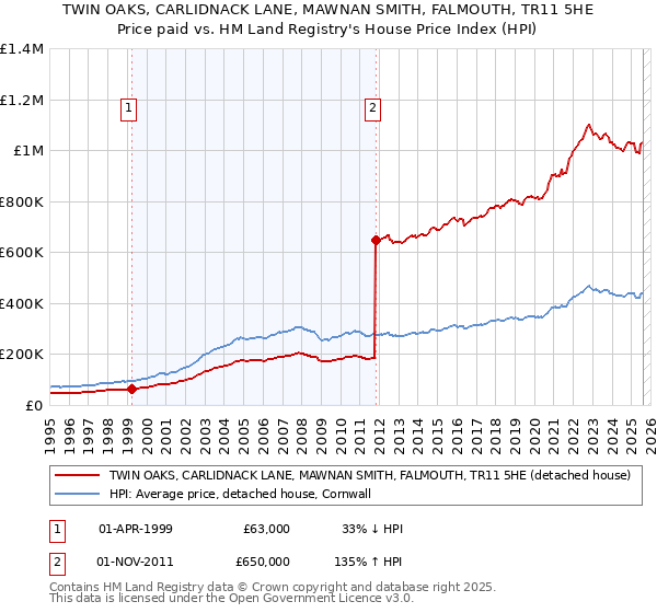 TWIN OAKS, CARLIDNACK LANE, MAWNAN SMITH, FALMOUTH, TR11 5HE: Price paid vs HM Land Registry's House Price Index