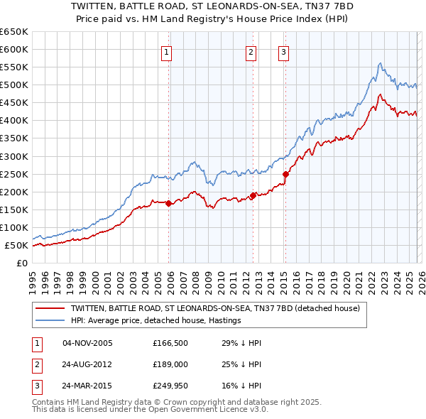 TWITTEN, BATTLE ROAD, ST LEONARDS-ON-SEA, TN37 7BD: Price paid vs HM Land Registry's House Price Index