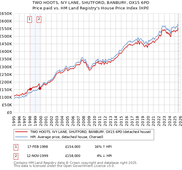 TWO HOOTS, IVY LANE, SHUTFORD, BANBURY, OX15 6PD: Price paid vs HM Land Registry's House Price Index