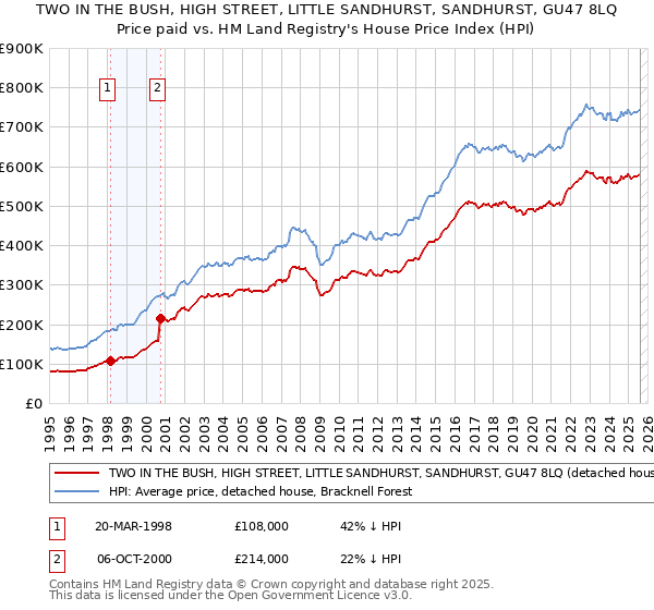 TWO IN THE BUSH, HIGH STREET, LITTLE SANDHURST, SANDHURST, GU47 8LQ: Price paid vs HM Land Registry's House Price Index