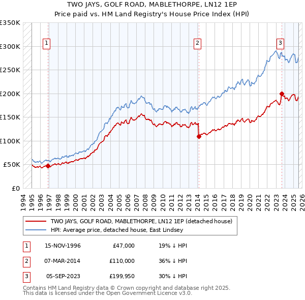 TWO JAYS, GOLF ROAD, MABLETHORPE, LN12 1EP: Price paid vs HM Land Registry's House Price Index