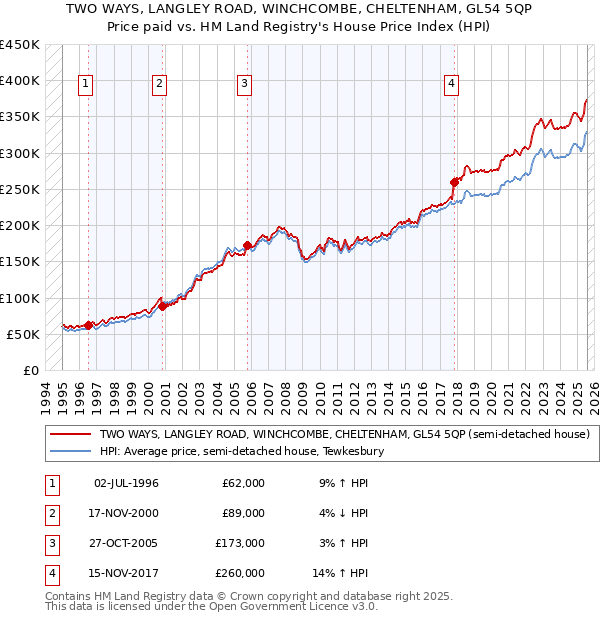TWO WAYS, LANGLEY ROAD, WINCHCOMBE, CHELTENHAM, GL54 5QP: Price paid vs HM Land Registry's House Price Index