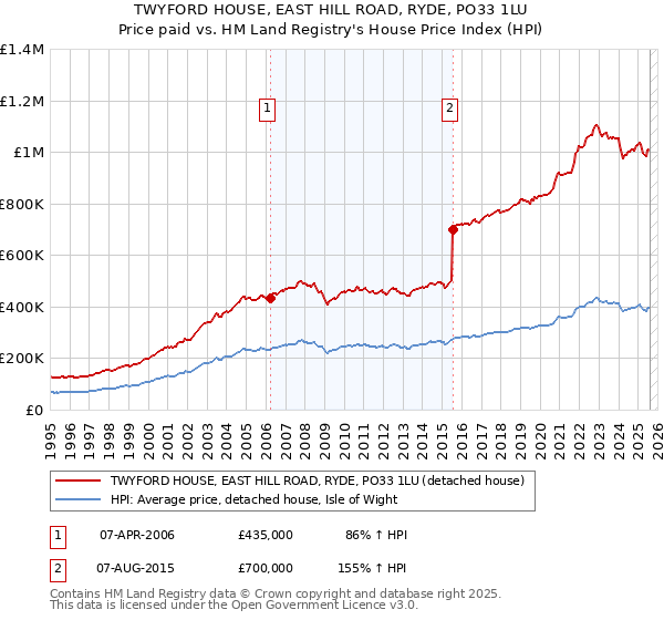 TWYFORD HOUSE, EAST HILL ROAD, RYDE, PO33 1LU: Price paid vs HM Land Registry's House Price Index
