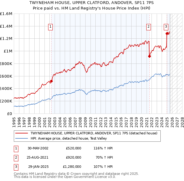 TWYNEHAM HOUSE, UPPER CLATFORD, ANDOVER, SP11 7PS: Price paid vs HM Land Registry's House Price Index