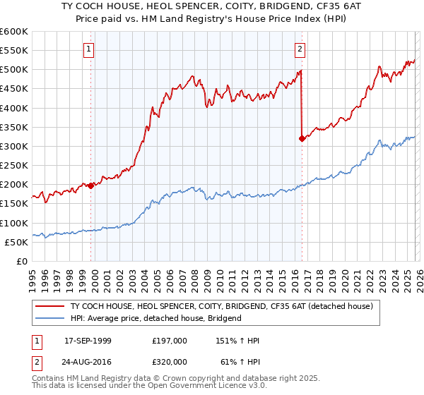 TY COCH HOUSE, HEOL SPENCER, COITY, BRIDGEND, CF35 6AT: Price paid vs HM Land Registry's House Price Index