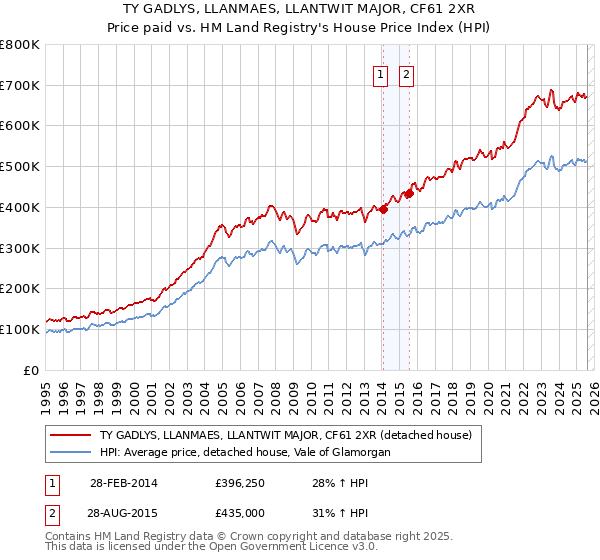 TY GADLYS, LLANMAES, LLANTWIT MAJOR, CF61 2XR: Price paid vs HM Land Registry's House Price Index