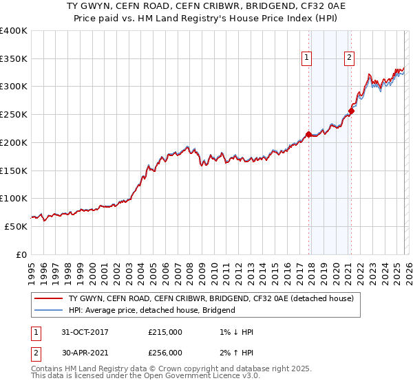 TY GWYN, CEFN ROAD, CEFN CRIBWR, BRIDGEND, CF32 0AE: Price paid vs HM Land Registry's House Price Index