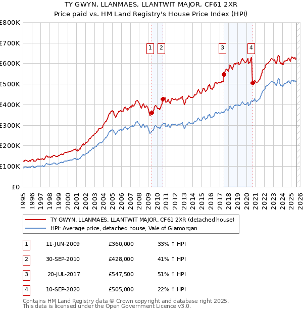 TY GWYN, LLANMAES, LLANTWIT MAJOR, CF61 2XR: Price paid vs HM Land Registry's House Price Index