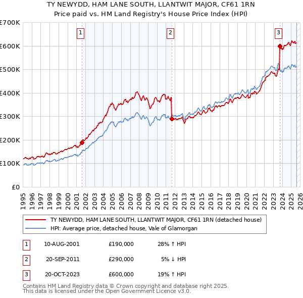 TY NEWYDD, HAM LANE SOUTH, LLANTWIT MAJOR, CF61 1RN: Price paid vs HM Land Registry's House Price Index