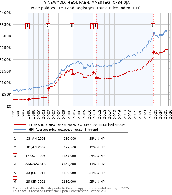 TY NEWYDD, HEOL FAEN, MAESTEG, CF34 0JA: Price paid vs HM Land Registry's House Price Index