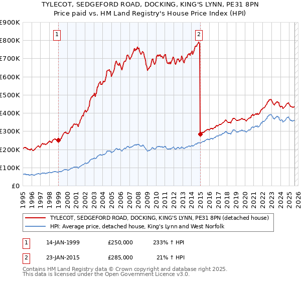 TYLECOT, SEDGEFORD ROAD, DOCKING, KING'S LYNN, PE31 8PN: Price paid vs HM Land Registry's House Price Index
