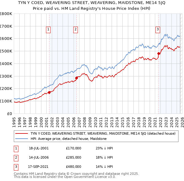 TYN Y COED, WEAVERING STREET, WEAVERING, MAIDSTONE, ME14 5JQ: Price paid vs HM Land Registry's House Price Index