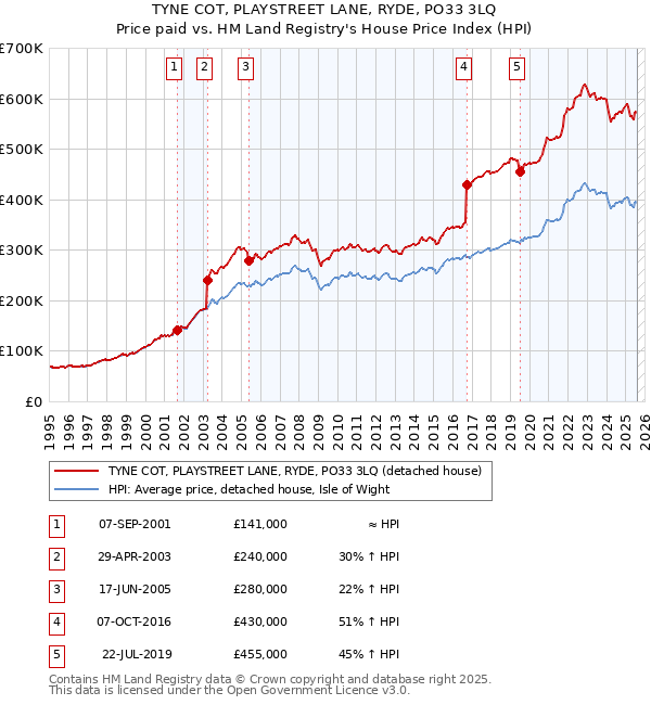 TYNE COT, PLAYSTREET LANE, RYDE, PO33 3LQ: Price paid vs HM Land Registry's House Price Index