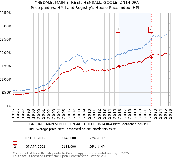 TYNEDALE, MAIN STREET, HENSALL, GOOLE, DN14 0RA: Price paid vs HM Land Registry's House Price Index