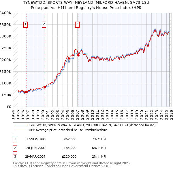 TYNEWYDD, SPORTS WAY, NEYLAND, MILFORD HAVEN, SA73 1SU: Price paid vs HM Land Registry's House Price Index