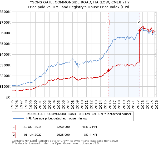TYSONS GATE, COMMONSIDE ROAD, HARLOW, CM18 7HY: Price paid vs HM Land Registry's House Price Index