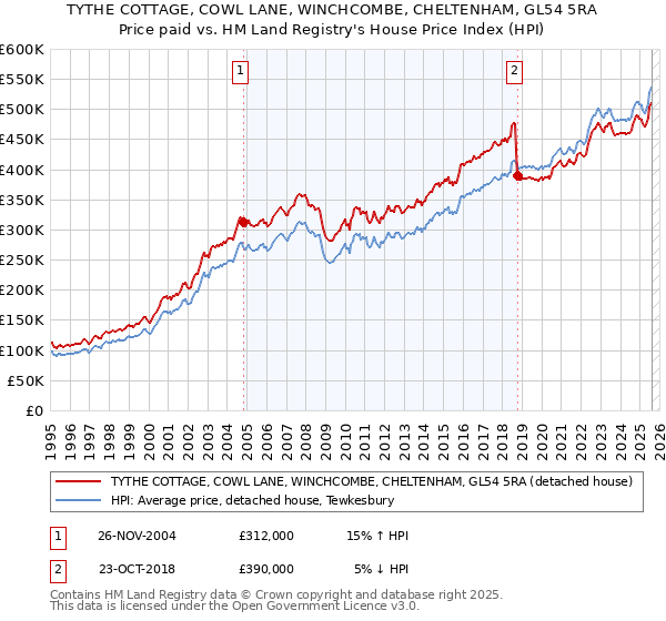 TYTHE COTTAGE, COWL LANE, WINCHCOMBE, CHELTENHAM, GL54 5RA: Price paid vs HM Land Registry's House Price Index