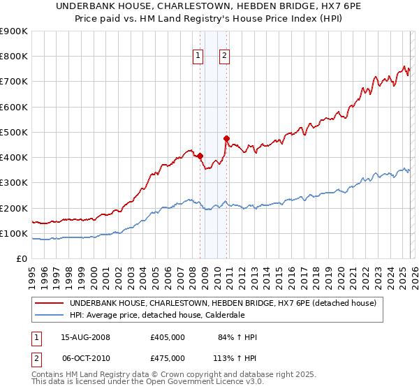 UNDERBANK HOUSE, CHARLESTOWN, HEBDEN BRIDGE, HX7 6PE: Price paid vs HM Land Registry's House Price Index