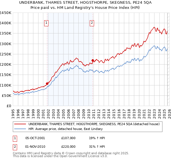 UNDERBANK, THAMES STREET, HOGSTHORPE, SKEGNESS, PE24 5QA: Price paid vs HM Land Registry's House Price Index