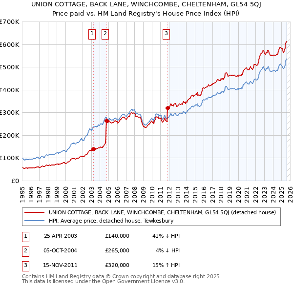 UNION COTTAGE, BACK LANE, WINCHCOMBE, CHELTENHAM, GL54 5QJ: Price paid vs HM Land Registry's House Price Index