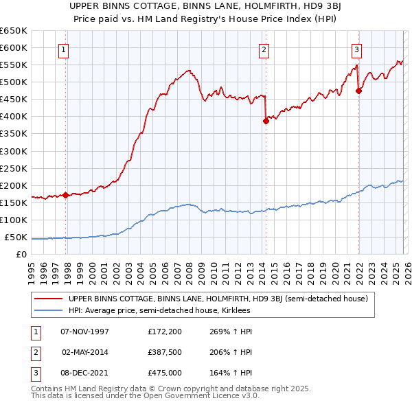UPPER BINNS COTTAGE, BINNS LANE, HOLMFIRTH, HD9 3BJ: Price paid vs HM Land Registry's House Price Index