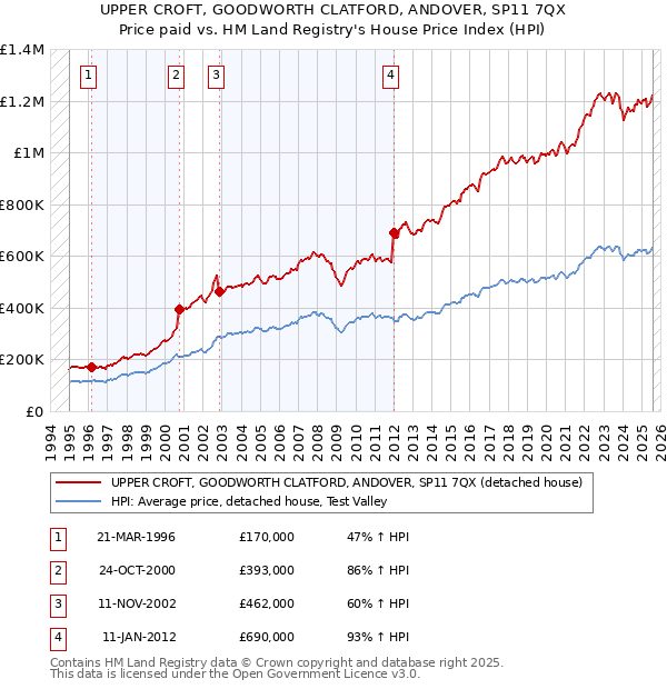 UPPER CROFT, GOODWORTH CLATFORD, ANDOVER, SP11 7QX: Price paid vs HM Land Registry's House Price Index