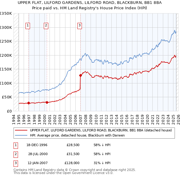 UPPER FLAT, LILFORD GARDENS, LILFORD ROAD, BLACKBURN, BB1 8BA: Price paid vs HM Land Registry's House Price Index