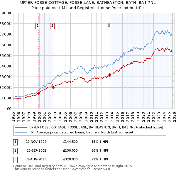 UPPER FOSSE COTTAGE, FOSSE LANE, BATHEASTON, BATH, BA1 7NL: Price paid vs HM Land Registry's House Price Index
