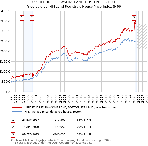 UPPERTHORPE, RAWSONS LANE, BOSTON, PE21 9HT: Price paid vs HM Land Registry's House Price Index