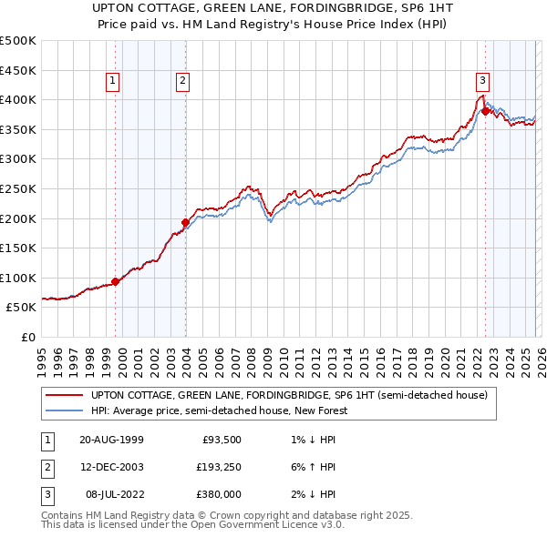 UPTON COTTAGE, GREEN LANE, FORDINGBRIDGE, SP6 1HT: Price paid vs HM Land Registry's House Price Index