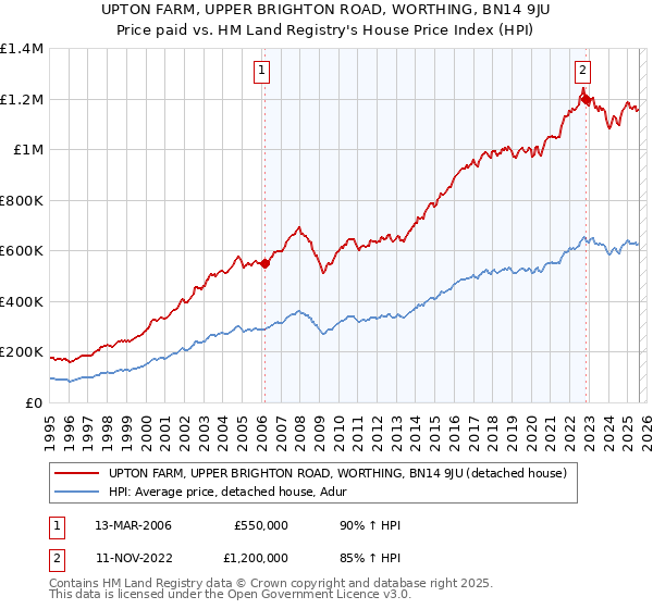 UPTON FARM, UPPER BRIGHTON ROAD, WORTHING, BN14 9JU: Price paid vs HM Land Registry's House Price Index