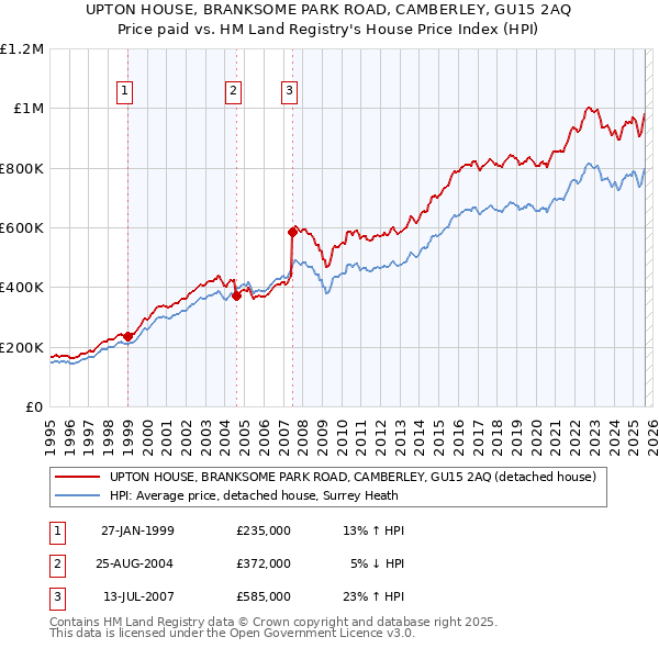 UPTON HOUSE, BRANKSOME PARK ROAD, CAMBERLEY, GU15 2AQ: Price paid vs HM Land Registry's House Price Index
