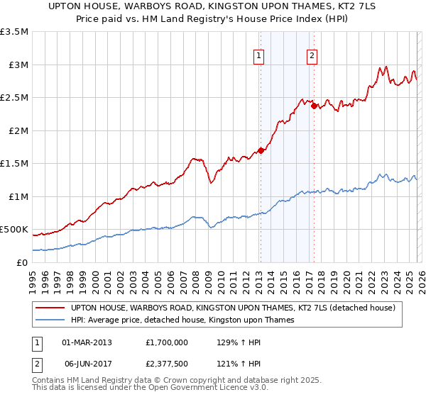 UPTON HOUSE, WARBOYS ROAD, KINGSTON UPON THAMES, KT2 7LS: Price paid vs HM Land Registry's House Price Index