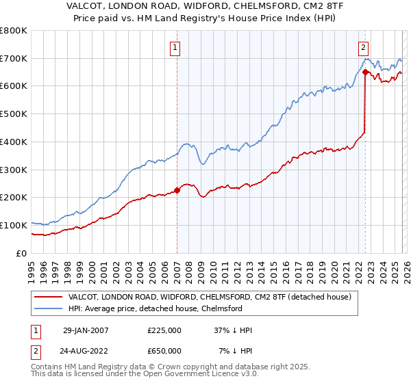 VALCOT, LONDON ROAD, WIDFORD, CHELMSFORD, CM2 8TF: Price paid vs HM Land Registry's House Price Index