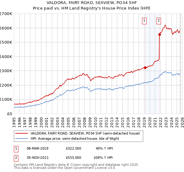 VALDORA, FAIRY ROAD, SEAVIEW, PO34 5HF: Price paid vs HM Land Registry's House Price Index